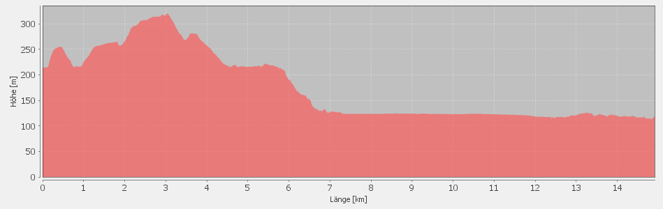 Diagramm mit RouteConverter erstellt, http://www.routeconverter.de/ Diagramm mit RouteConverter erstellt, http://www.routeconverter.de/